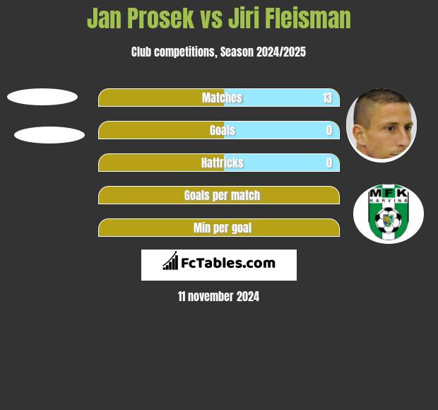 Jan Prosek vs Jiri Fleisman h2h player stats