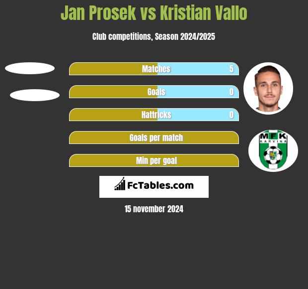 Jan Prosek vs Kristian Vallo h2h player stats