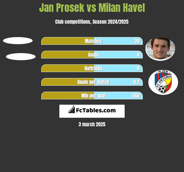 Jan Prosek vs Milan Havel h2h player stats