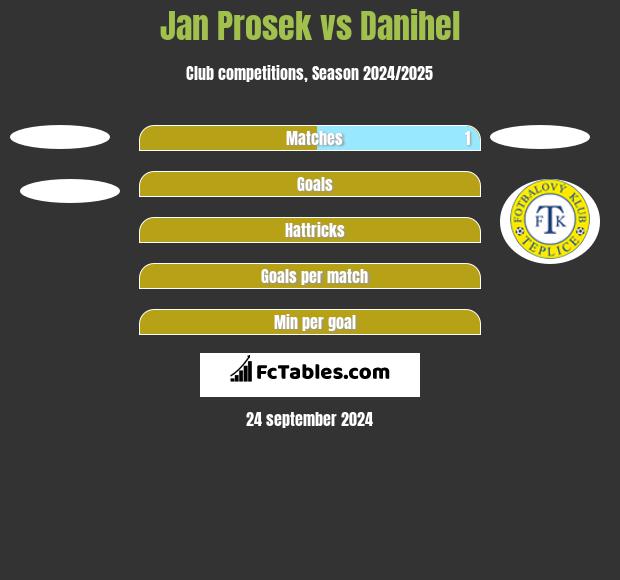 Jan Prosek vs Danihel h2h player stats