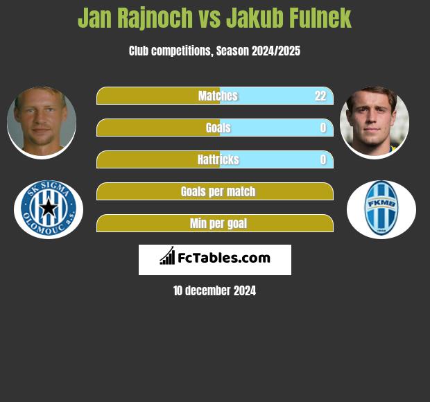 Jan Rajnoch vs Jakub Fulnek h2h player stats