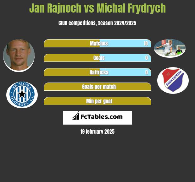 Jan Rajnoch vs Michal Frydrych h2h player stats