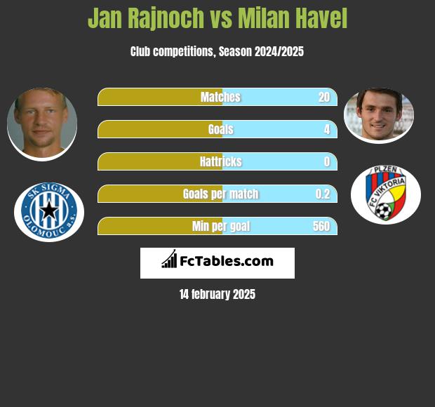 Jan Rajnoch vs Milan Havel h2h player stats