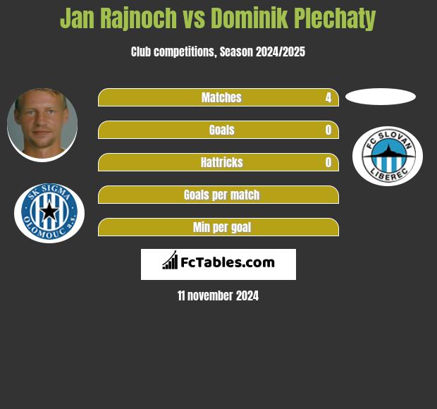 Jan Rajnoch vs Dominik Plechaty h2h player stats