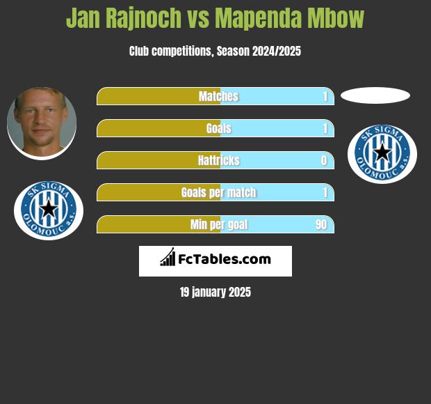 Jan Rajnoch vs Mapenda Mbow h2h player stats