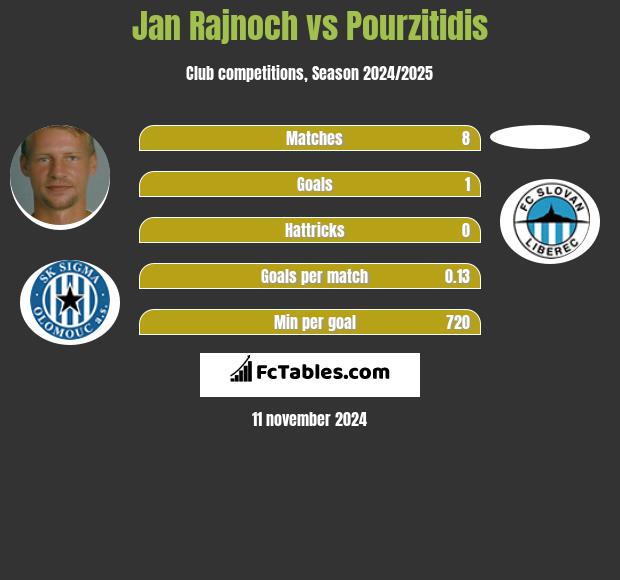 Jan Rajnoch vs Pourzitidis h2h player stats