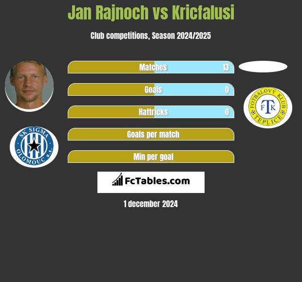 Jan Rajnoch vs Kricfalusi h2h player stats