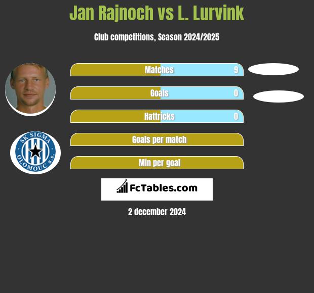 Jan Rajnoch vs L. Lurvink h2h player stats