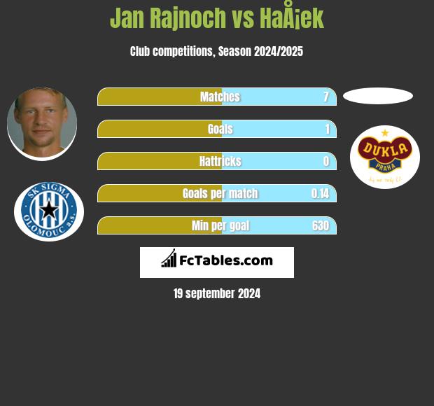 Jan Rajnoch vs HaÅ¡ek h2h player stats