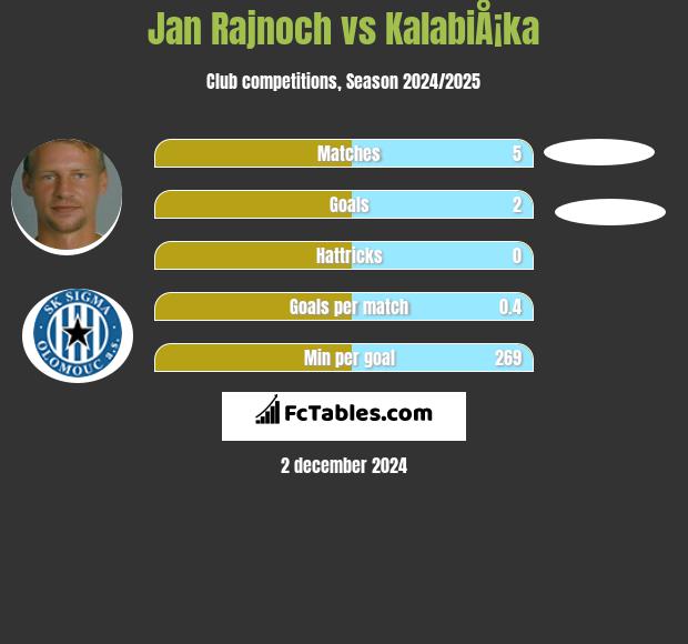 Jan Rajnoch vs KalabiÅ¡ka h2h player stats