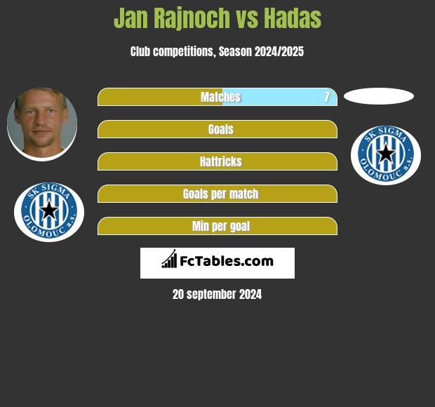 Jan Rajnoch vs Hadas h2h player stats