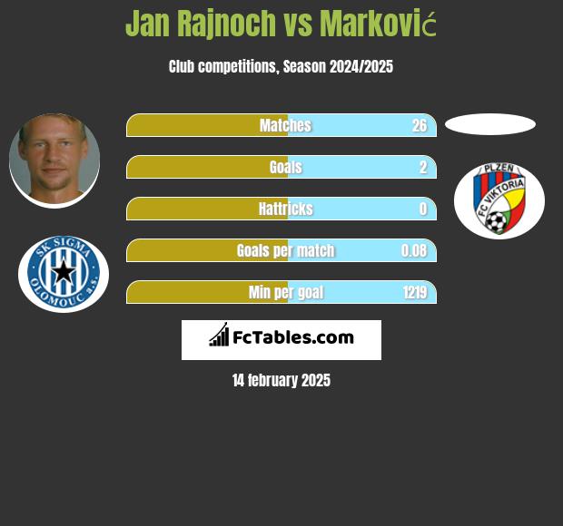 Jan Rajnoch vs Marković h2h player stats