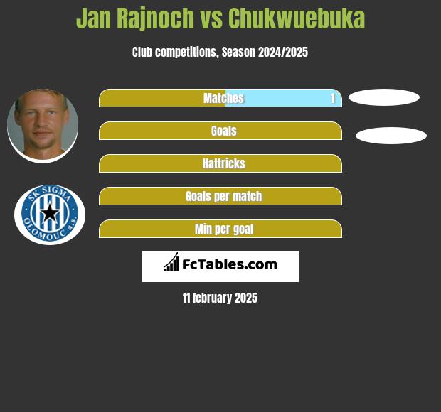 Jan Rajnoch vs Chukwuebuka h2h player stats