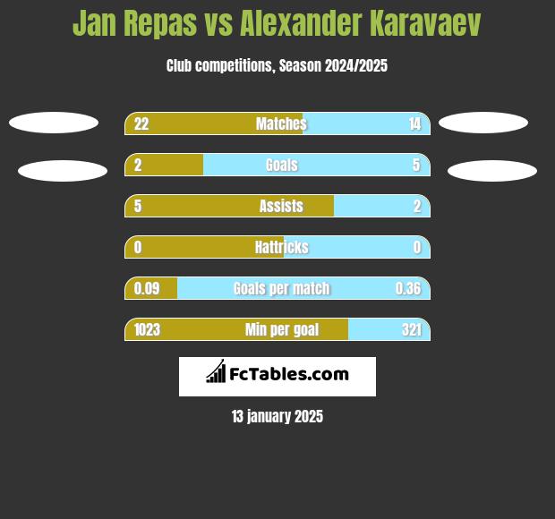 Jan Repas vs Alexander Karavaev h2h player stats