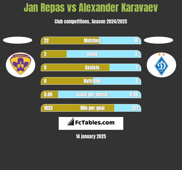 Jan Repas vs Ołeksandr Karawajew h2h player stats