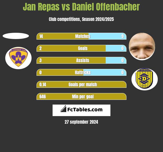 Jan Repas vs Daniel Offenbacher h2h player stats