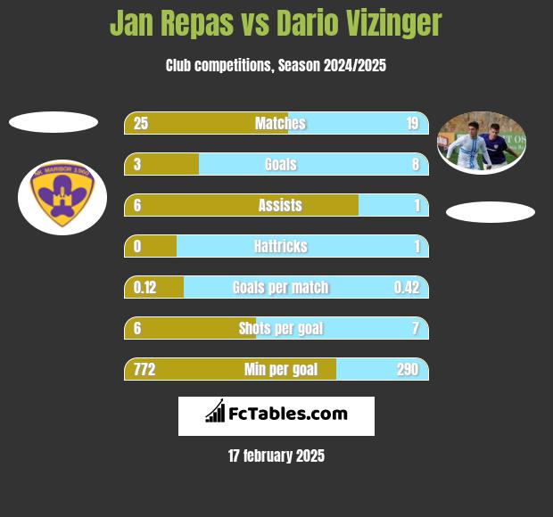 Jan Repas vs Dario Vizinger h2h player stats