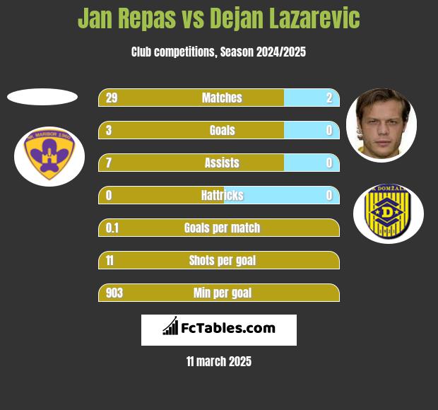 Jan Repas vs Dejan Lazarevic h2h player stats