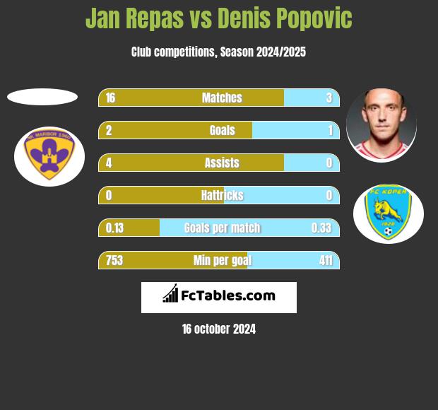 Jan Repas vs Denis Popović h2h player stats