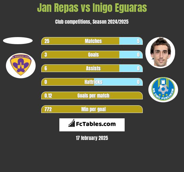 Jan Repas vs Inigo Eguaras h2h player stats