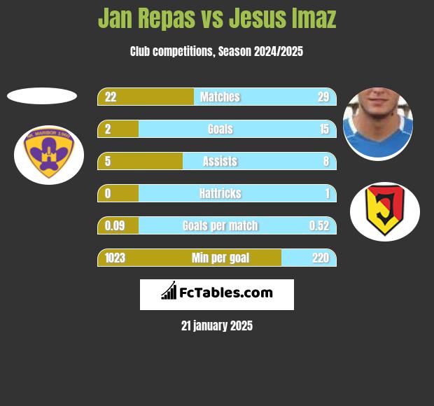 Jan Repas vs Jesus Imaz h2h player stats