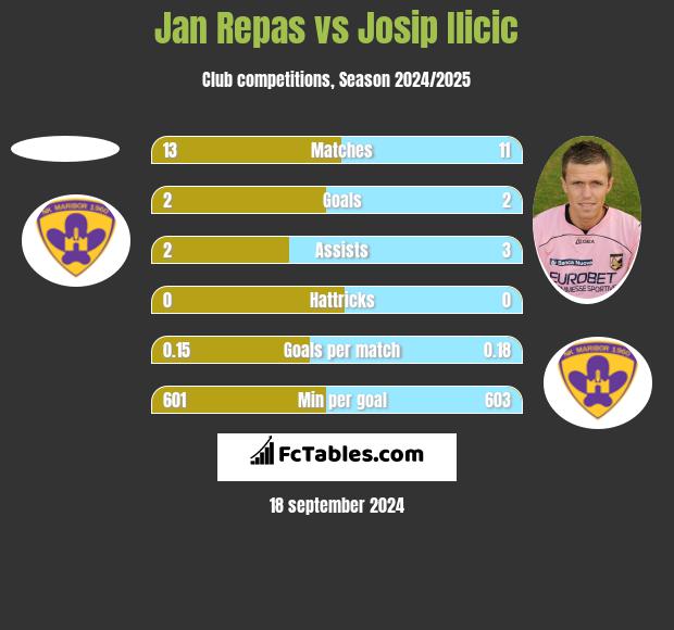 Jan Repas vs Josip Ilicic h2h player stats