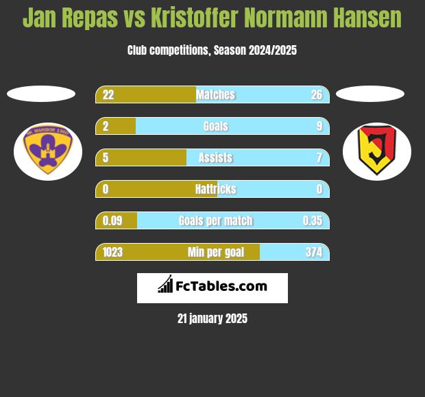 Jan Repas vs Kristoffer Normann Hansen h2h player stats