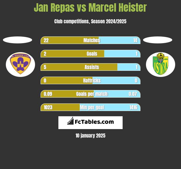 Jan Repas vs Marcel Heister h2h player stats