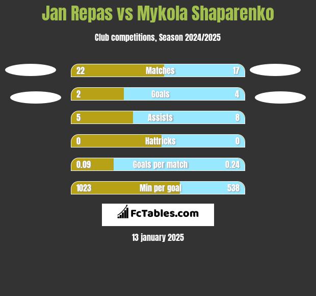 Jan Repas vs Mykola Shaparenko h2h player stats