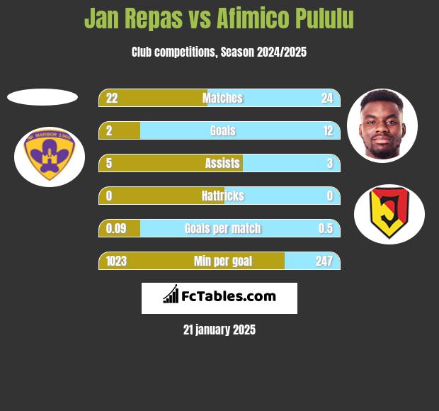 Jan Repas vs Afimico Pululu h2h player stats