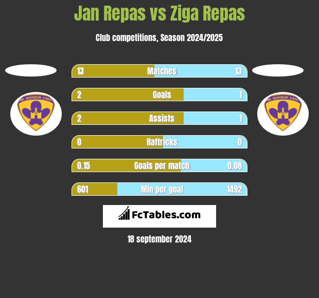 Jan Repas vs Ziga Repas h2h player stats