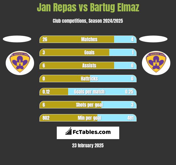 Jan Repas vs Bartug Elmaz h2h player stats