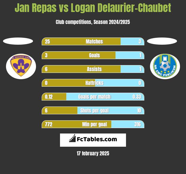 Jan Repas vs Logan Delaurier-Chaubet h2h player stats