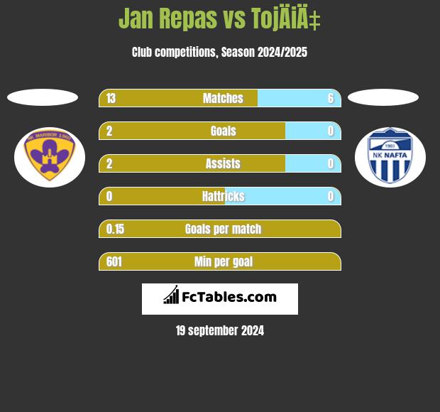 Jan Repas vs TojÄiÄ‡ h2h player stats