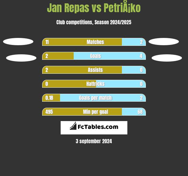 Jan Repas vs PetriÅ¡ko h2h player stats