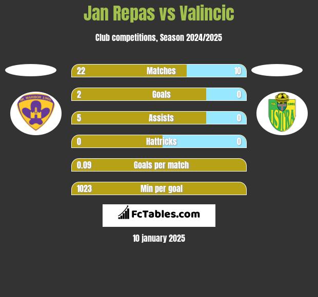 Jan Repas vs Valincic h2h player stats