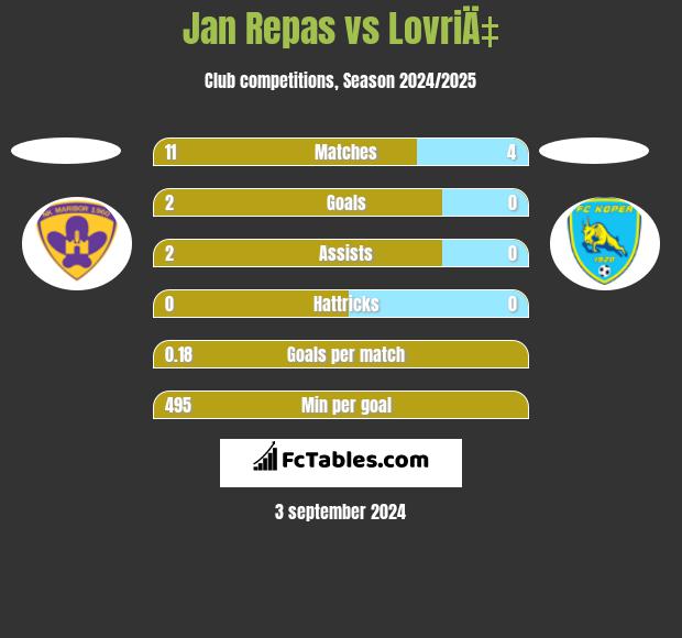 Jan Repas vs LovriÄ‡ h2h player stats