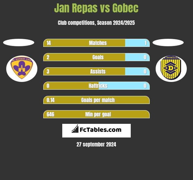 Jan Repas vs Gobec h2h player stats