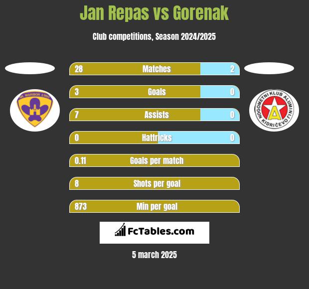 Jan Repas vs Gorenak h2h player stats