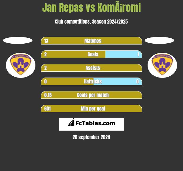 Jan Repas vs KomÃ¡romi h2h player stats