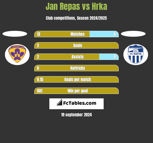 Jan Repas vs Hrka h2h player stats