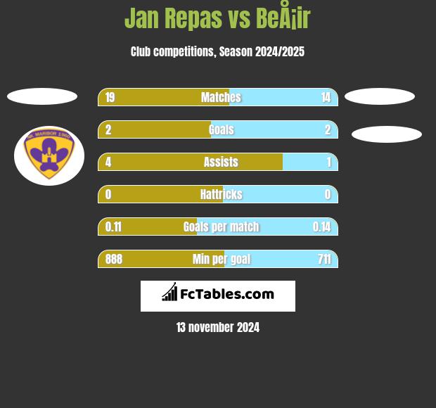 Jan Repas vs BeÅ¡ir h2h player stats