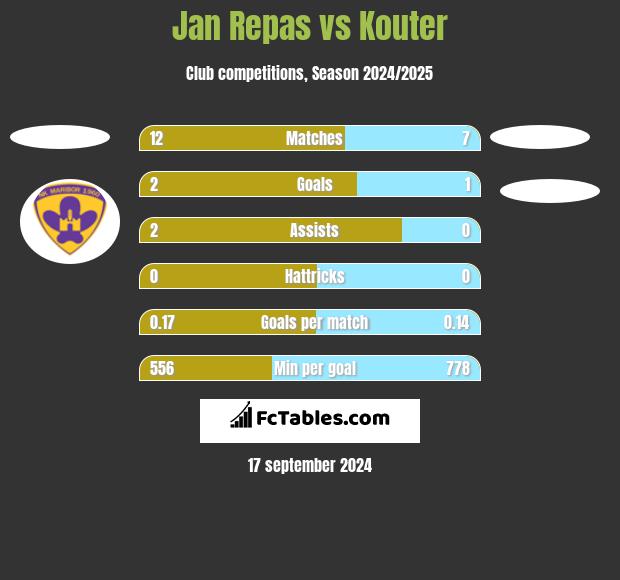 Jan Repas vs Kouter h2h player stats