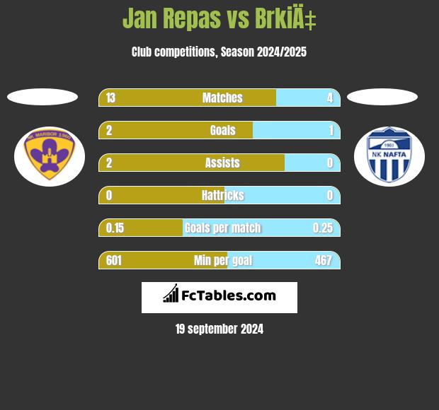 Jan Repas vs BrkiÄ‡ h2h player stats