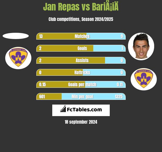 Jan Repas vs BariÅ¡iÄ h2h player stats