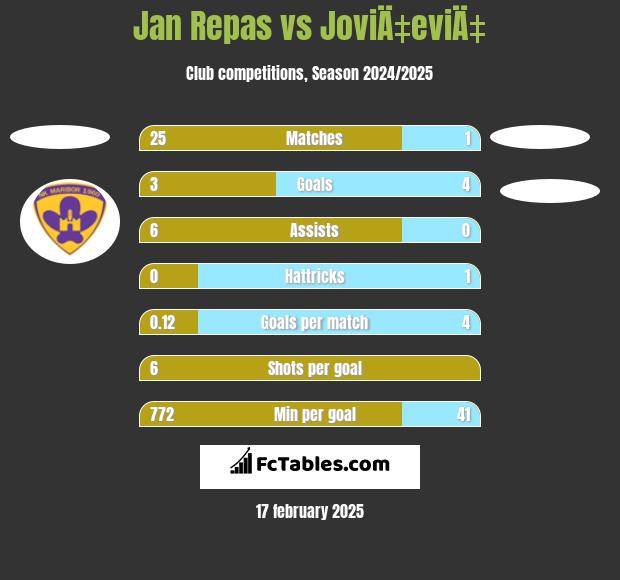 Jan Repas vs JoviÄ‡eviÄ‡ h2h player stats