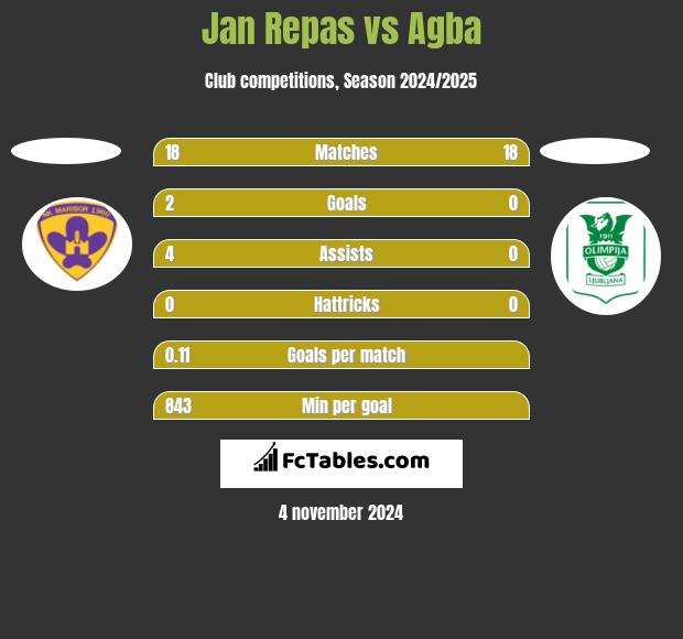 Jan Repas vs Agba h2h player stats