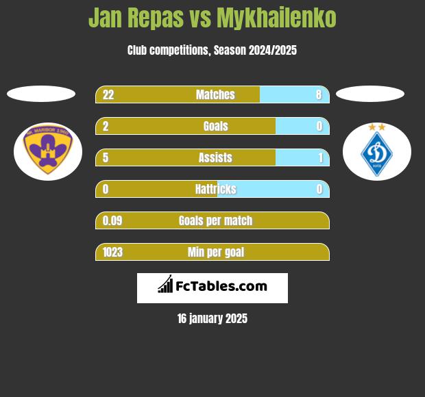 Jan Repas vs Mykhailenko h2h player stats