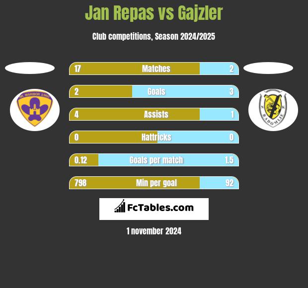 Jan Repas vs Gajzler h2h player stats