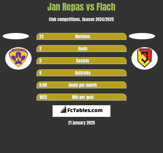 Jan Repas vs Flach h2h player stats